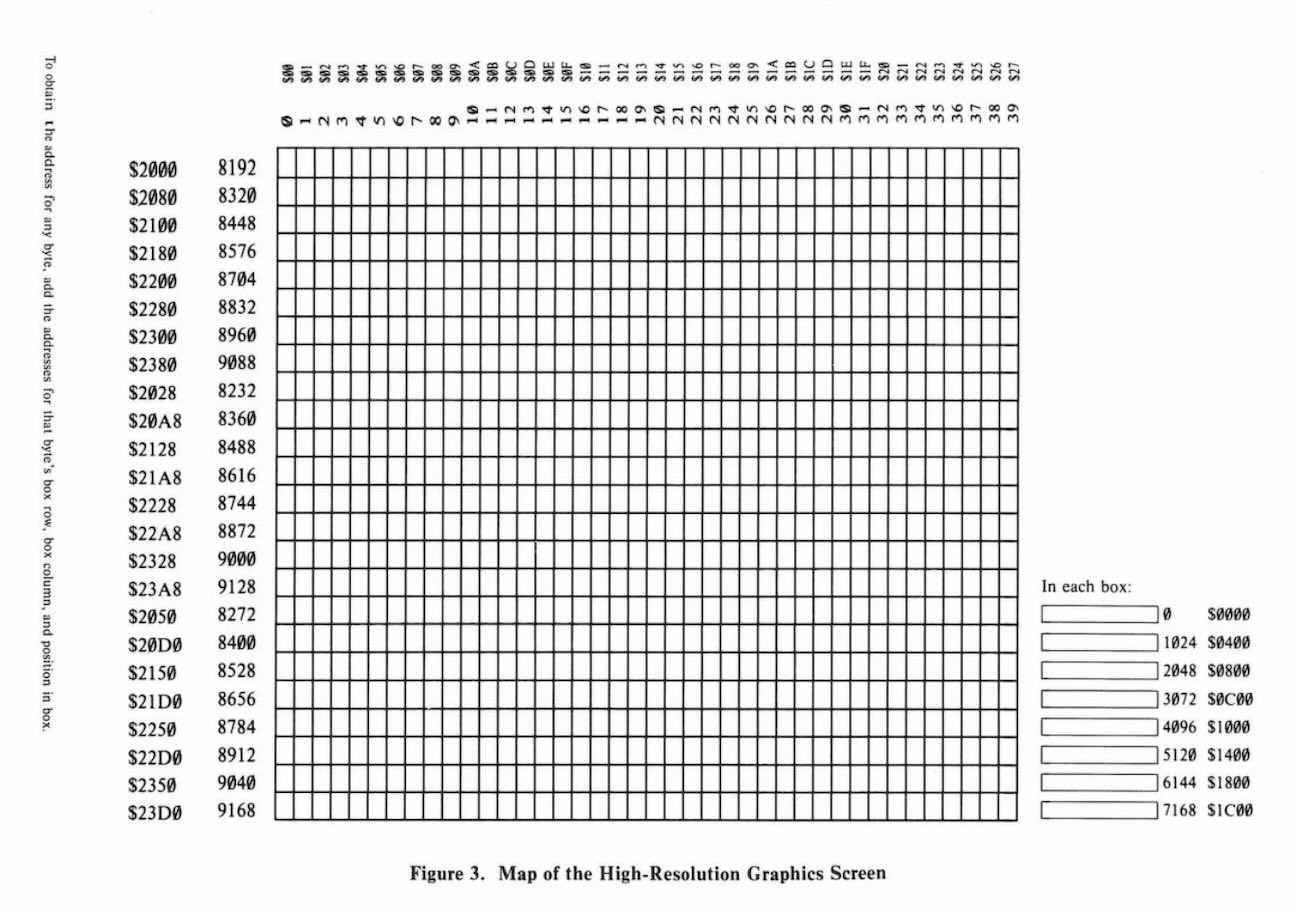 The Apple high-resolution screen memory layout