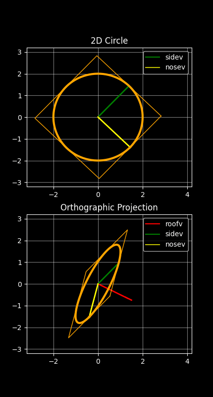 A circle projected onto an ellipse