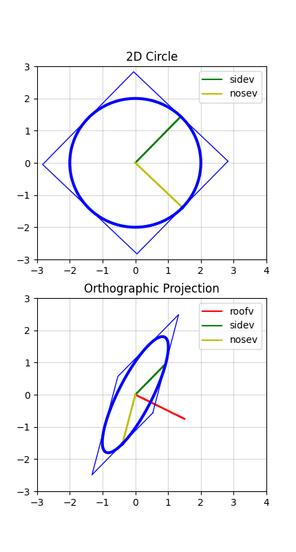 A circle projected onto an ellipse