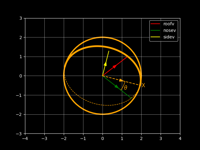 A planet showing the starting angle theta