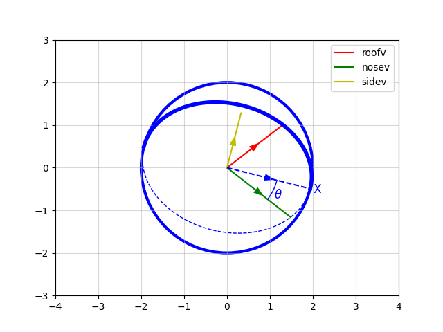 A planet showing the starting angle theta