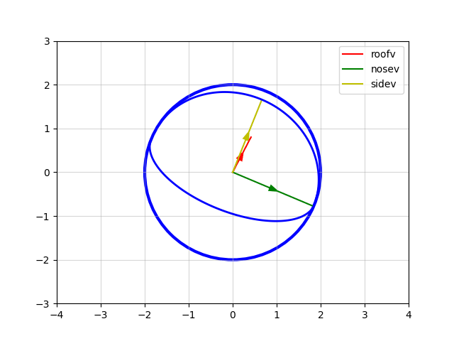 A planet showing the projection of the ellipses into 2D
